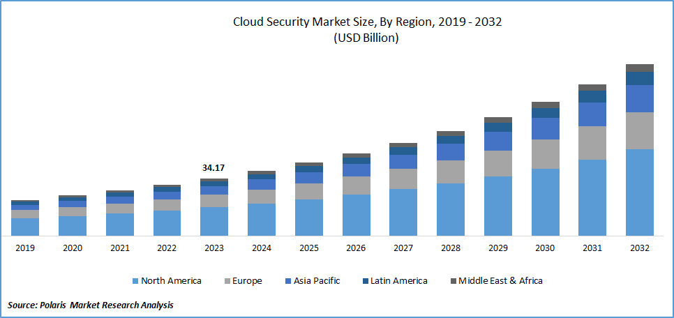 Cloud Security Market Size